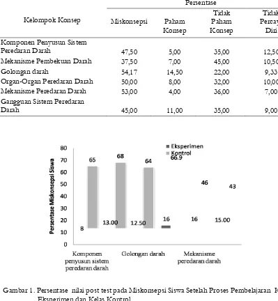 Gambar 1. Persentase  nilai post test pada Miskonsepsi Siswa Setelah Proses Pembelajaran  Kelas Eksperimen dan Kelas Kontrol  
