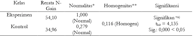 Tabel 5. Hasil uji rata-rata nilai n-gain hasil belajar siswa kelas eksperimen  dan  kontrol 