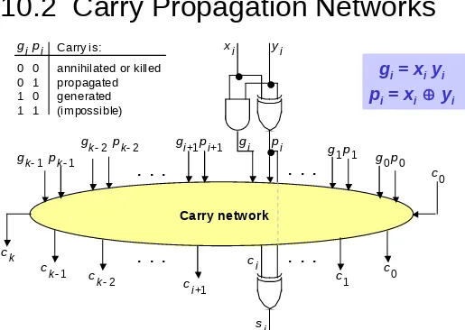 Figure 10.5     The main part of an adder is the carry network. The rest is just a set of gates to produce the g and p signals and the sum bits
