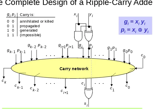 Figure 10.6 (ripple-carry network) superimposed on Figure 10.5 (general structure of an adder).