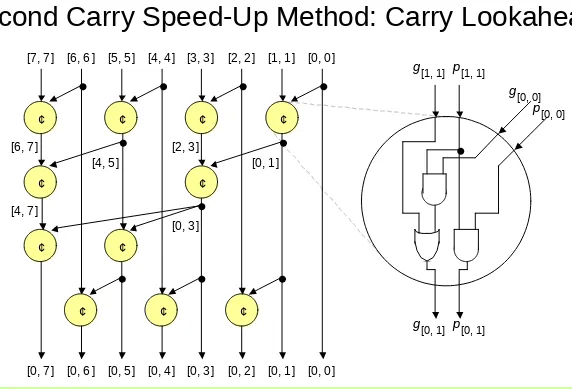 Figure 10.11     Brent-Kung lookahead carry network for an 8-digit adder, along with details of one of the carry operator blocks