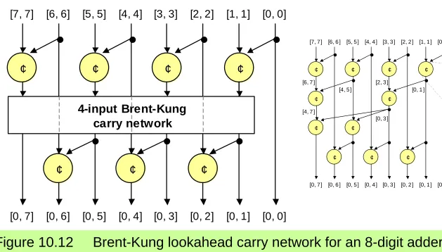Figure 10.12     Brent-Kung lookahead carry network for an 8-digit adder, with only its top and bottom rows of carry-operators shown