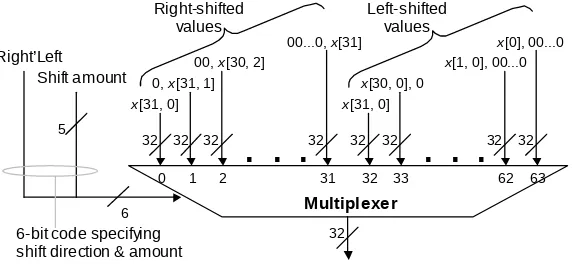 Figure 10.15      Multiplexer-based logical shifting unit. 