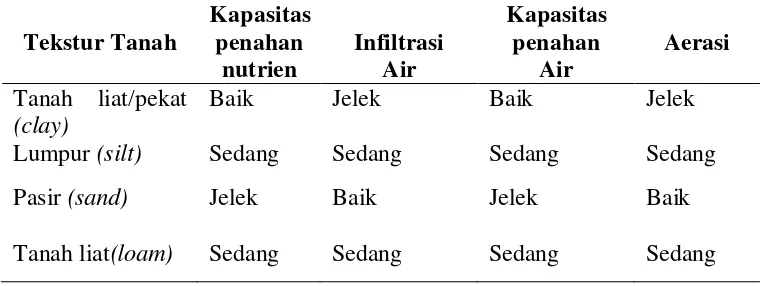 Tabel 1. Karakteristik Fisika dan Kimia Tanah dengan Tekstur yang Berbeda 