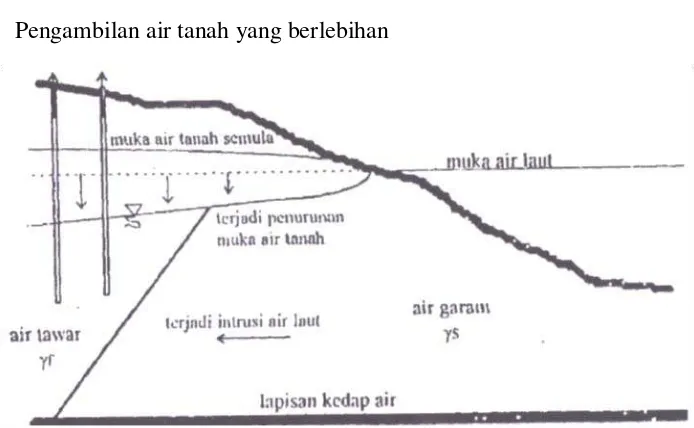 Gambar 3. Pengambilan air tanah (a) sebelum, (b) sesudah (Asdak, 2007). 