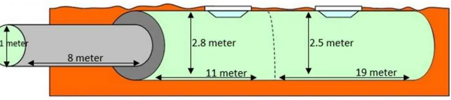 Gambar 7 Sketsa hasil interpretasi dari metode conductivity multi-depth. Menunjukkan dimensi dari bunker.