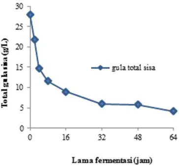 Gambar 5. Hubungan antara kadar asam laktat  dengan gula total sisa selama fermentasi pada media yang ditambahkan 0.5% tetes tebu suhu 42°C dan agitasi 150 rpm  