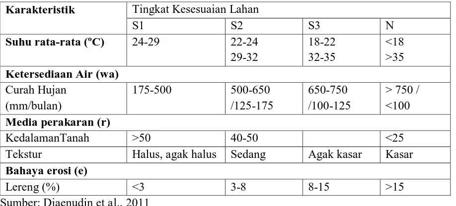 Tabel 1. Kriteria Kesesuaian Lahan untuk Sawah Tadah Hujan 