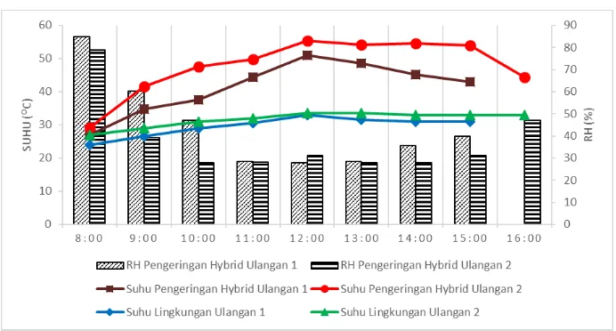 Gambar 3. Distribusi Suhu Pada Pengeringan Uji Hybrid 