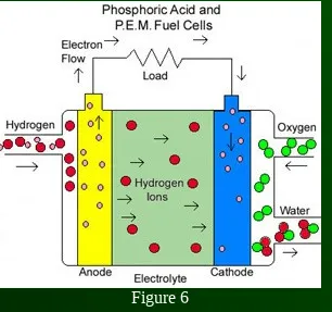 Figure 6The electrolyte is very corrosive