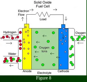 high temp / catalyst can extract the hydrogen from the fuel at the electrodeFigure 8