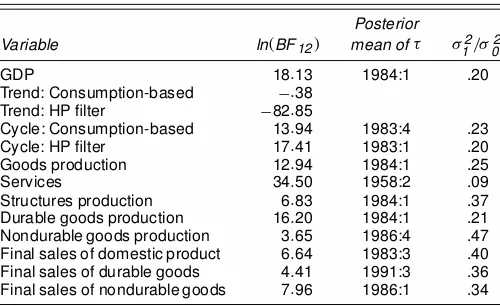Table 1. Bayesian Evidence of a Volatility Reduction in Aggregate andDisaggregate Real GDP