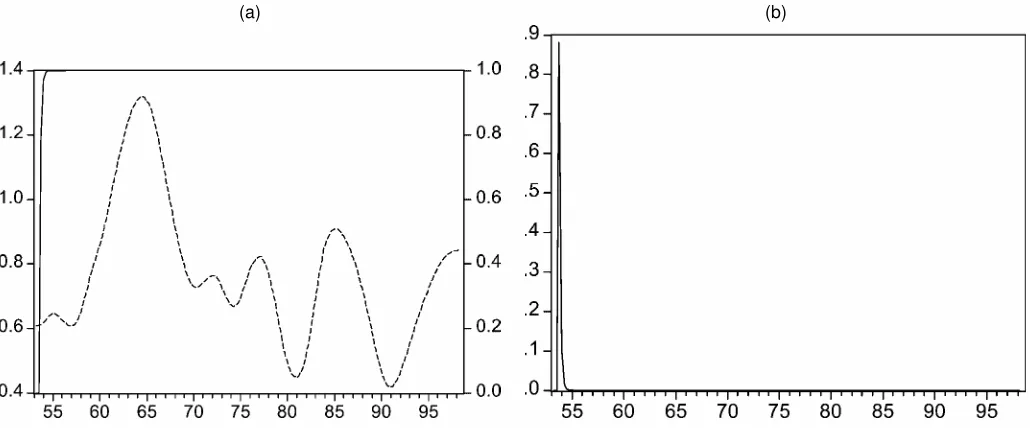 Figure 2. Growth Rate of Consumption of Nondurable Goods and Services: (a) Probability of Structural Break; and (b) Posterior Distribution ofBreak Date.