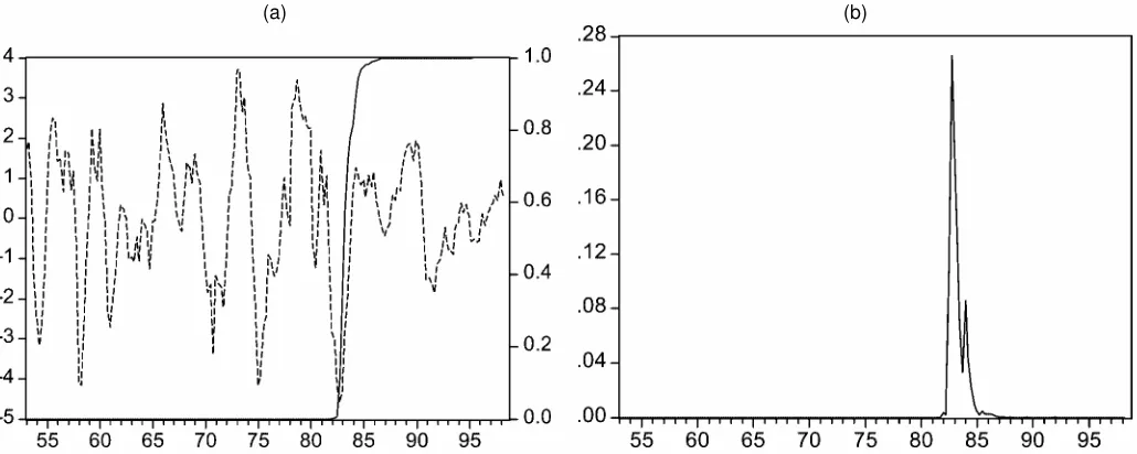 Figure 4. Consumption-Based Cycle: (a) Probability of Structural Break; and (b) Posterior Distribution of Break Date.