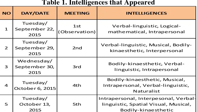 Table 1. Intelligences that Appeared 