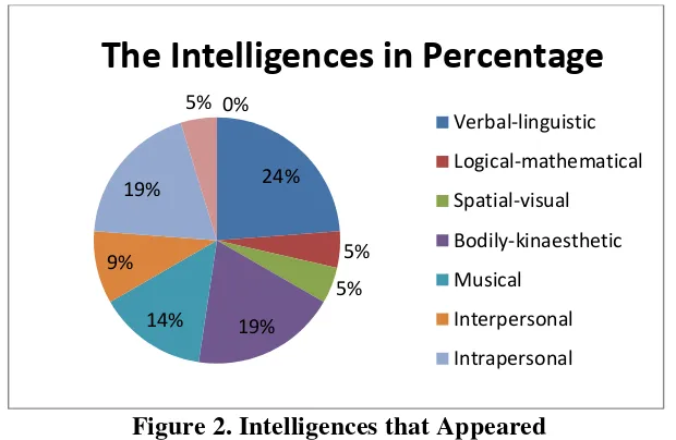 Figure 2. Intelligences that Appeared 