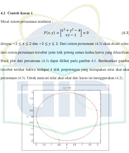 Gambar 4.1 Plot Sistem Persamaan Nonlinier 4.3. 