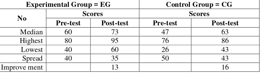 Table 3. T-Test Results from the Pre-Tests of Both the EG and the CG 