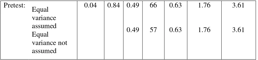 Table 4. T-Test Results from the Post-Tests of both the EG and the CG 