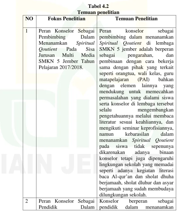 Tabel 4.2  Temuan penelitian 