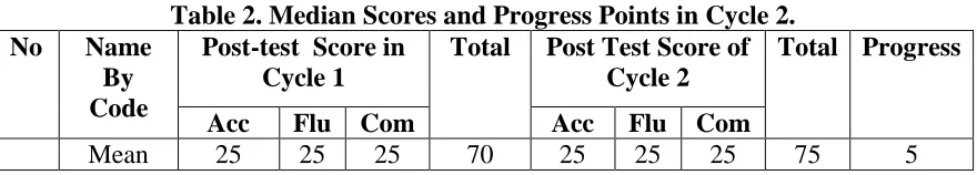 Table 1. Median Scores from Pre-tests and Post-tests from Cycle I    Post-test Score  