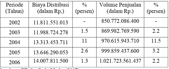 Tabel 1.1 Biaya Distribusi dan Hasil Volume Penjualan 