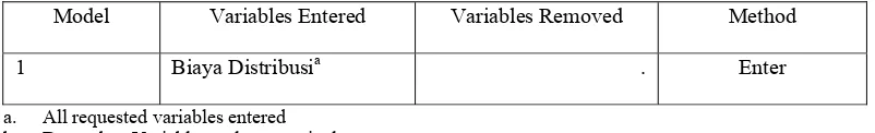 Tabel 4.1 Variables Entered/Removed