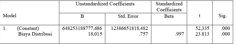 Tabel 4.3 Coefficients