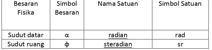 Tabel 3. Satuan Besaran Tambahan 