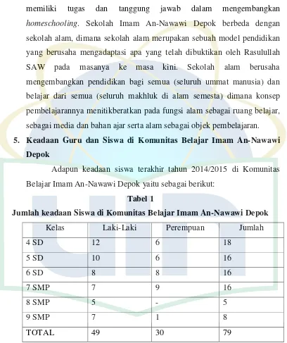 Tabel 1 Jumlah keadaan Siswa di Komunitas Belajar Imam An-Nawawi Depok 