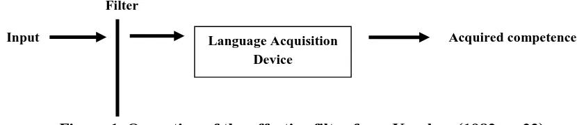 Figure 1. Operation of the affective filter from Krashen (1982, p. 32)  