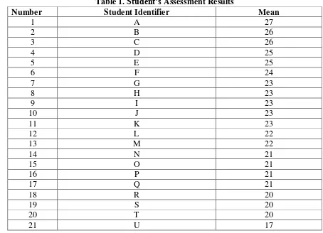 Table 1. Student’s Assessment Results 