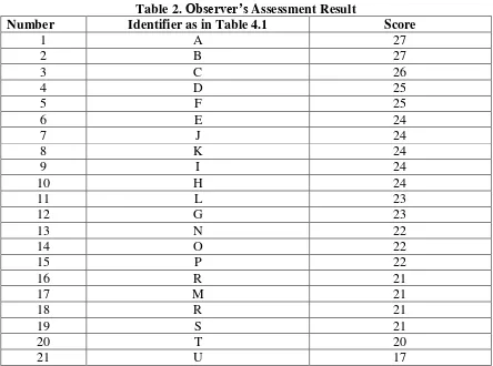 Table 2. Observer’s Assessment Result 