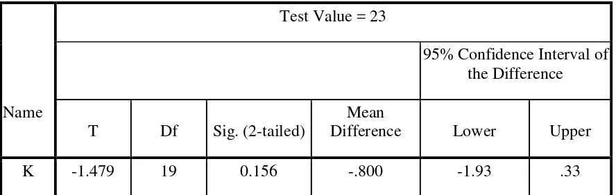 Table 4. One-Sample Test 
