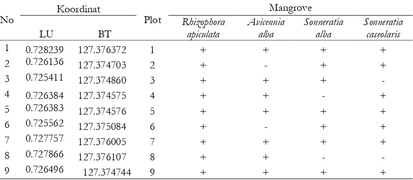 Tabel 2. Famili, jenis dan nama Indonesia dan lokal mangrove 