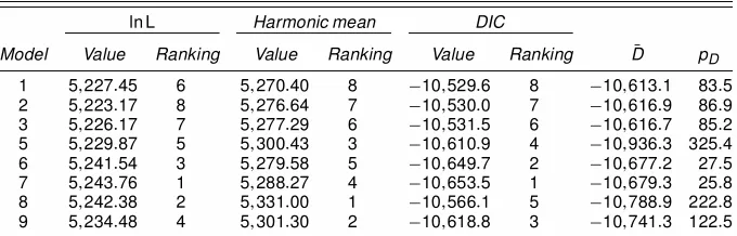 Table 5. Chib’s Marginal Likelihood, Harmonic Mean, and DIC for S&P 100 Data
