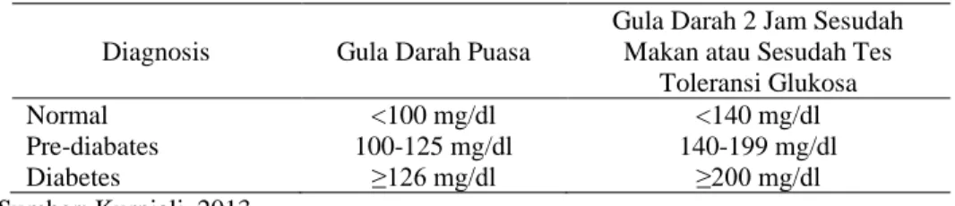 Tabel 2.1 Diagnosis Diabetes dan Pre-diabetes 