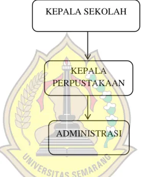 Gambar 2.2 Struktur Organisasi Perpustakaan SMP Kebon Dalem 