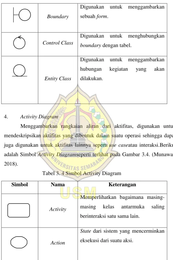 Tabel 3. 4 Simbol Activity Diagram 