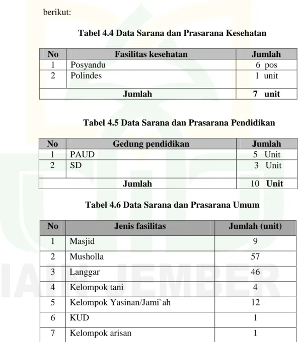 Tabel 4.5 Data Sarana dan Prasarana Pendidikan 
