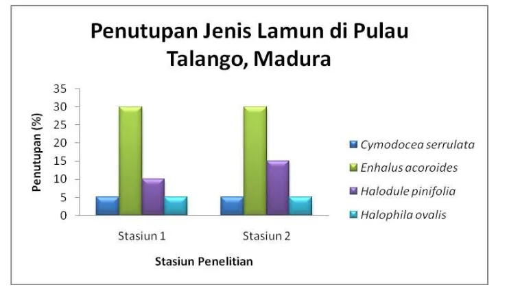 Tabel 2. Ekstrak daun Enhalus acoroides dari Pulau Talango. Madura 