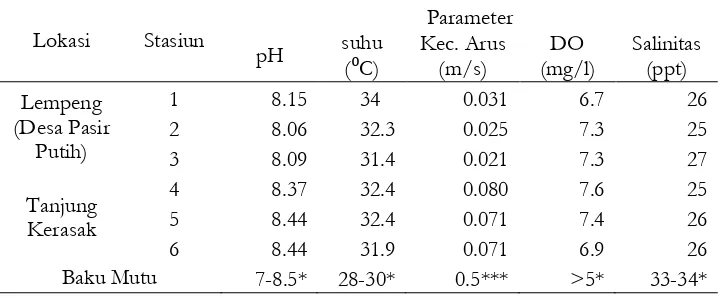 Tabel 2. Data pengukuran logam berat Cd dan Pb di air, sedimen dan lamun 