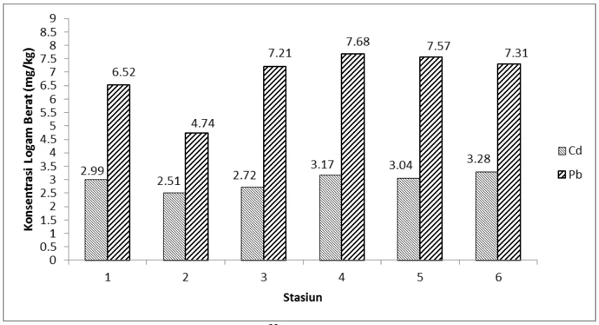Gambar 5. Grafik hasil pengukuran logam berat Cd dan Pb di Sedimen 