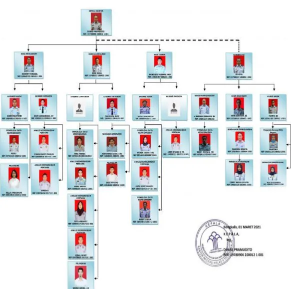 Figure 2.2 Organizational Structure of Immigration Office Class II Bengkalis Immigration  Checkpoint 
