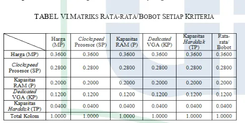 TABEL VI.MATRIKS RATA-RATA/BOBOT SETIAP KRITERIA 