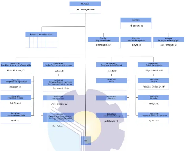 Gambar 2.1. Struktur Organisasi Dinas Komunikasi Informasi dan Statistik. 