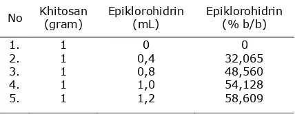 Tabel 1. Komposisi khitosan dan epiklorohidrin yang digunakan untuk pembuatan film khitosan berikatan silang