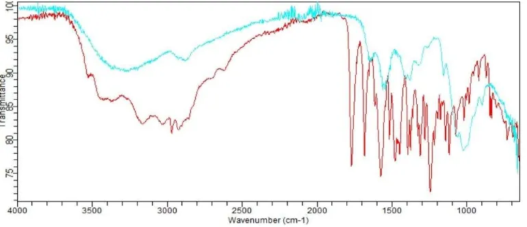 Gambar 1. Spektrum FTIR dari khitosan (merah) dan khitosan berikatan silang epiklorohidrin (biru toska)  