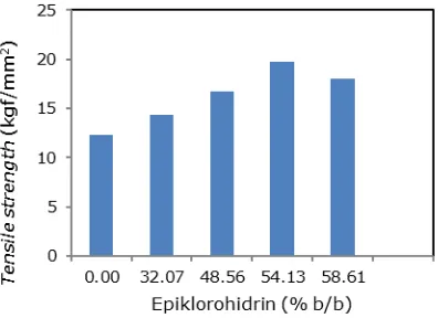 Gambar 4. Hasil uji tarik terhadap variasi epiklorohidrin.  