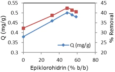 Gambar 5.  strength meningkat dengan penambahan epiklorohidrin dan optimum pada komposisi 
